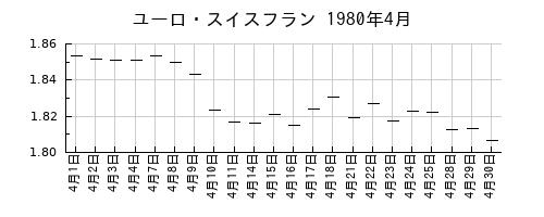 ユーロ・スイスフランの1980年4月のチャート
