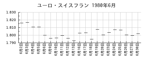 ユーロ・スイスフランの1980年6月のチャート