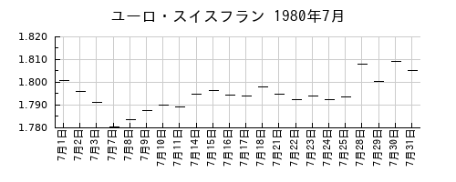 ユーロ・スイスフランの1980年7月のチャート