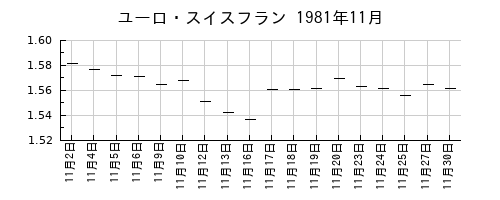 ユーロ・スイスフランの1981年11月のチャート