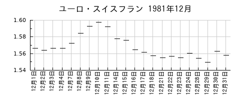 ユーロ・スイスフランの1981年12月のチャート