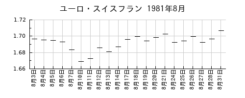ユーロ・スイスフランの1981年8月のチャート