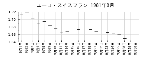 ユーロ・スイスフランの1981年9月のチャート