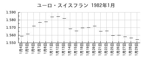 ユーロ・スイスフランの1982年1月のチャート