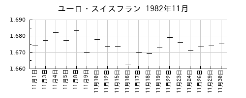 ユーロ・スイスフランの1982年11月のチャート
