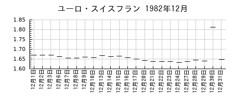 ユーロ・スイスフランの1982年12月のチャート