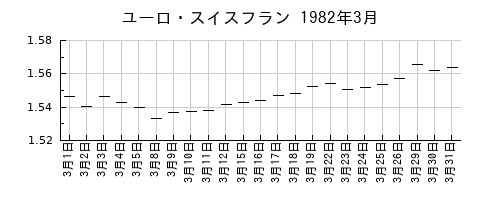 ユーロ・スイスフランの1982年3月のチャート