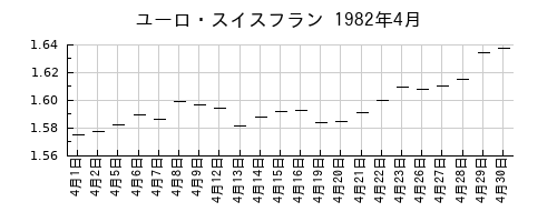 ユーロ・スイスフランの1982年4月のチャート