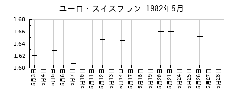 ユーロ・スイスフランの1982年5月のチャート