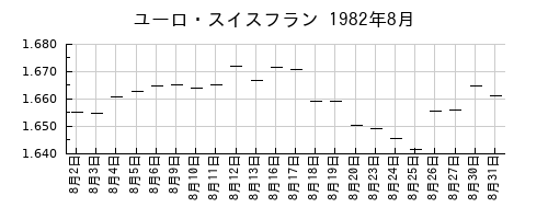 ユーロ・スイスフランの1982年8月のチャート