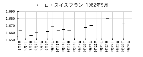 ユーロ・スイスフランの1982年9月のチャート