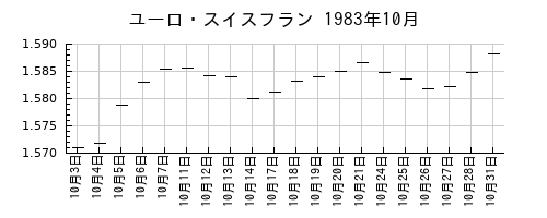 ユーロ・スイスフランの1983年10月のチャート
