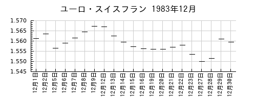 ユーロ・スイスフランの1983年12月のチャート