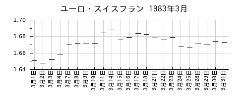 ユーロ・スイスフランの1983年3月のチャート