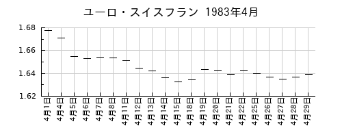 ユーロ・スイスフランの1983年4月のチャート