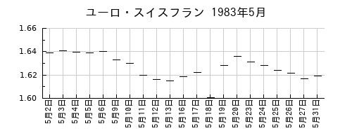 ユーロ・スイスフランの1983年5月のチャート