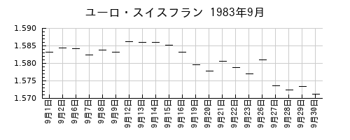 ユーロ・スイスフランの1983年9月のチャート