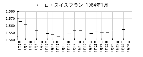 ユーロ・スイスフランの1984年1月のチャート