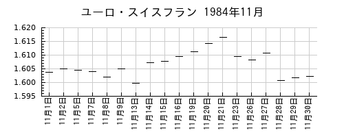 ユーロ・スイスフランの1984年11月のチャート