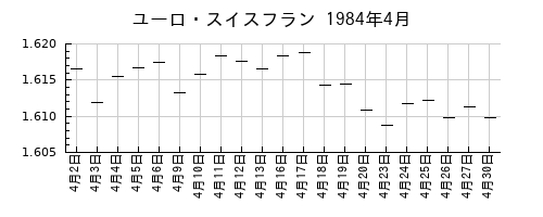 ユーロ・スイスフランの1984年4月のチャート