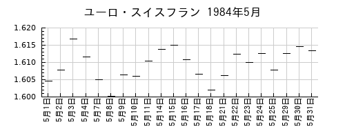 ユーロ・スイスフランの1984年5月のチャート