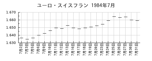 ユーロ・スイスフランの1984年7月のチャート