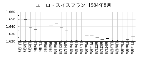 ユーロ・スイスフランの1984年8月のチャート