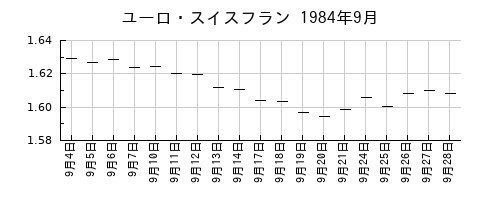 ユーロ・スイスフランの1984年9月のチャート