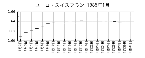 ユーロ・スイスフランの1985年1月のチャート