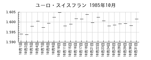 ユーロ・スイスフランの1985年10月のチャート