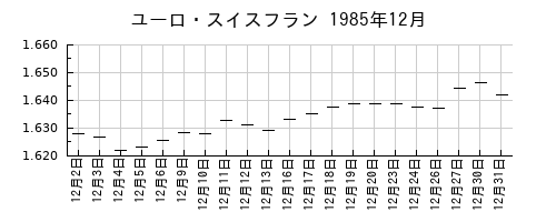 ユーロ・スイスフランの1985年12月のチャート