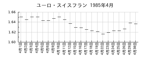 ユーロ・スイスフランの1985年4月のチャート