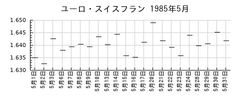 ユーロ・スイスフランの1985年5月のチャート