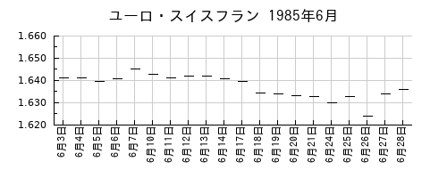 ユーロ・スイスフランの1985年6月のチャート