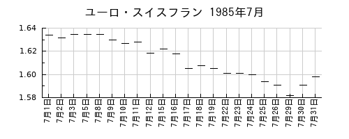ユーロ・スイスフランの1985年7月のチャート