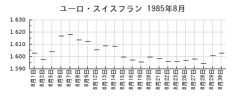 ユーロ・スイスフランの1985年8月のチャート