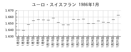 ユーロ・スイスフランの1986年1月のチャート