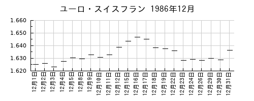 ユーロ・スイスフランの1986年12月のチャート