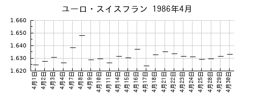 ユーロ・スイスフランの1986年4月のチャート