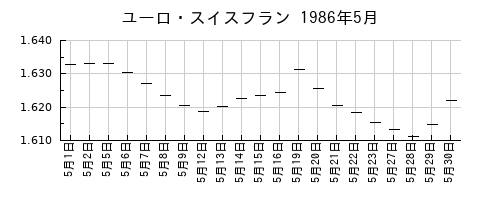 ユーロ・スイスフランの1986年5月のチャート