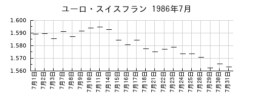 ユーロ・スイスフランの1986年7月のチャート