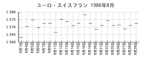 ユーロ・スイスフランの1986年8月のチャート