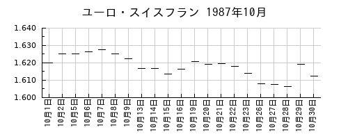 ユーロ・スイスフランの1987年10月のチャート