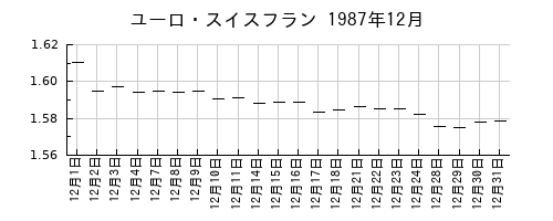 ユーロ・スイスフランの1987年12月のチャート