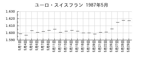 ユーロ・スイスフランの1987年5月のチャート