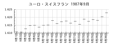 ユーロ・スイスフランの1987年9月のチャート