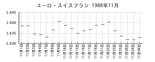 ユーロ・スイスフランの1988年11月のチャート