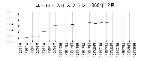 ユーロ・スイスフランの1988年12月のチャート