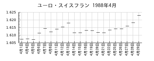 ユーロ・スイスフランの1988年4月のチャート