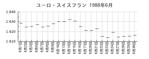 ユーロ・スイスフランの1988年6月のチャート